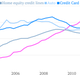 Image for article titled Everything you need to know about the student borrowing bubble in 17 charts